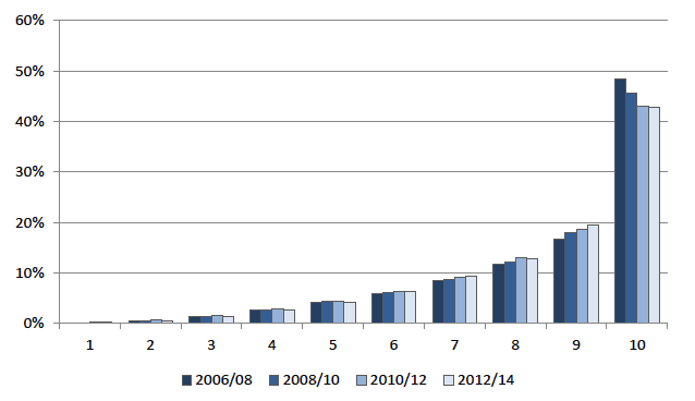 Chart 3.2 Share of total net household wealth by decile 2006/08 – 2012/14 Chart 3.2 Share of total net household wealth by decile 2006/08 – 2012/14