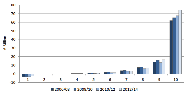 Chart 4.1 Value of household net financial wealth by decile 2006/08 – 2012/14 Chart 4.1 Value of household net financial wealth by decile 2006/08 – 2012/14