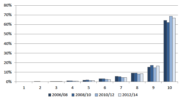 Chart 4.2 Share of household net financial wealth by decile 2006/08 – 2012/14 Chart 4.2 Share of household net financial wealth by decile 2006/08 – 2012/14