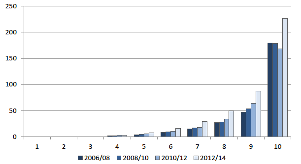 Chart 4.3 Value of private pension wealth by decile 2006/08 – 2012/14 Chart 4.3 Value of private pension wealth by decile 2006/08 – 2012/14