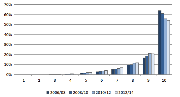 Chart 4.4 Share of household private pension wealth by decile 2006/08 – 2012/14 Chart 4.4 Share of household private pension wealth by decile 2006/08 – 2012/14