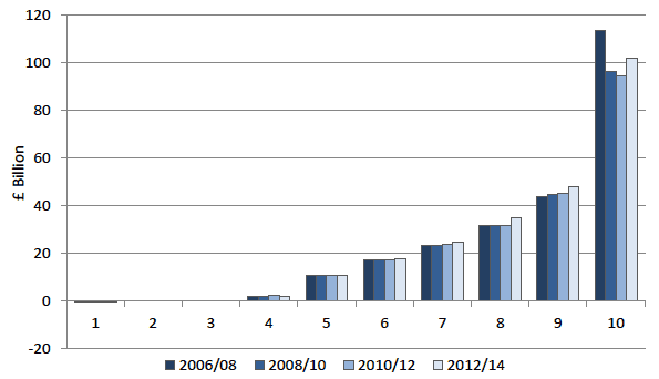 Chart 4.5 Value of household net property wealth by decile 2006/08 – 2012/14 Chart 4.5 Value of household net property wealth by decile 2006/08 – 2012/14