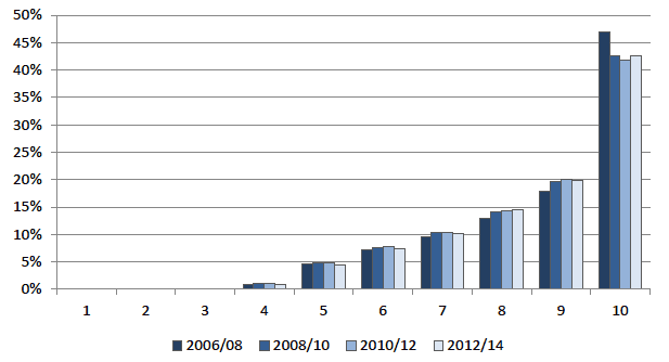 Chart 4.6 Share of household net property wealth by decile 2006/08 – 2012/14 Chart 4.6 Share of household net property wealth by decile 2006/08 – 2012/14
