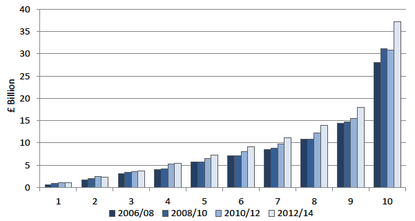 Chart 4.7 Value of household gross physical wealth by decile 2006/08 – 2012/14 Chart 4.7 Value of household gross physical wealth by decile 2006/08 – 2012/14