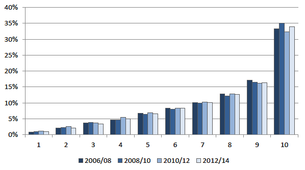 Chart 4.8 Share of household gross physical wealth by decile 2006/08 – 2012/14 Chart 4.8 Share of household gross physical wealth by decile 2006/08 – 2012/14