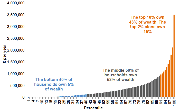 Chart 5.2 Distribution of total net household wealth by percentile, Scotland 2012-14 Chart 5.2 Distribution of total net household wealth by percentile, Scotland 2012-14