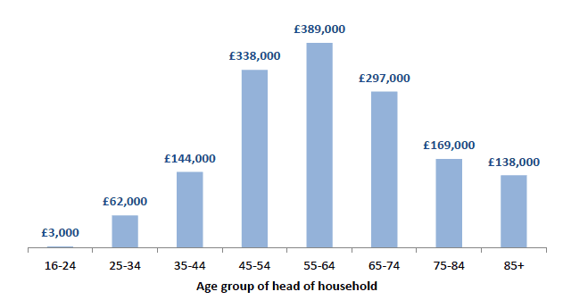Chart 7.2 Median wealth by age band of head of household, 2012/14 Chart 7.2 Median wealth by age band of head of household, 2012/14