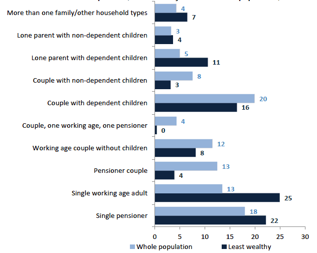 Chart 7.3 Household composition, least wealthy 30% and whole population, 2012/14 Chart 7.3 Household composition, least wealthy 30% and whole population, 2012/14