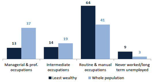 Chart 7.8 Socio-economic group of the head of household, least wealthy 30% and whole population, 2012/14 Chart 7.8 Socio-economic group of the head of household, least wealthy 30% and whole population, 2012/14