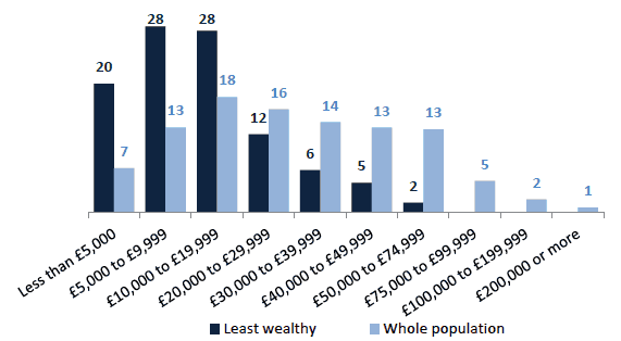 Chart 7.11 Value of household contents, least wealthy 30% and whole population, 2012/14 Chart 7.11 Value of household contents, least wealthy 30% and whole population, 2012/14