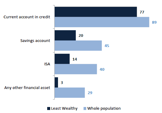 Chart 7.12 Ownership of formal financial assets, least wealthy 30% and whole population, 2012/14 Chart 7.12 Ownership of formal financial assets, least wealthy 30% and whole population, 2012/14