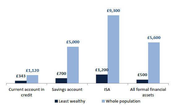 Chart 7.14 Median value of all formal financial assets owned, least wealthy 30% and whole population, 2012/14 Chart 7.14 Median value of all formal financial assets owned, least wealthy 30% and whole population, 2012/14