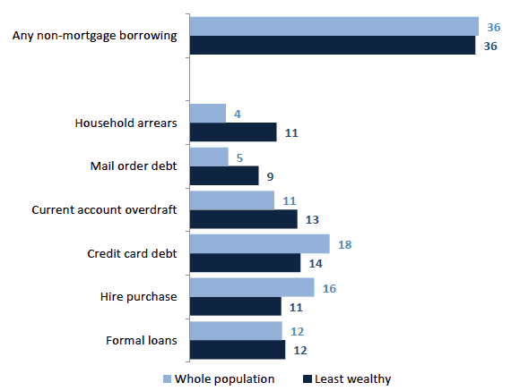 Chart 7.15 Percentage of households with non-mortgage borrowing by type of borrowing, least wealthy 30% and whole population, 2012/14 Chart 7.15 Percentage of households with non-mortgage borrowing by type of borrowing, least wealthy 30% and whole population, 2012/14