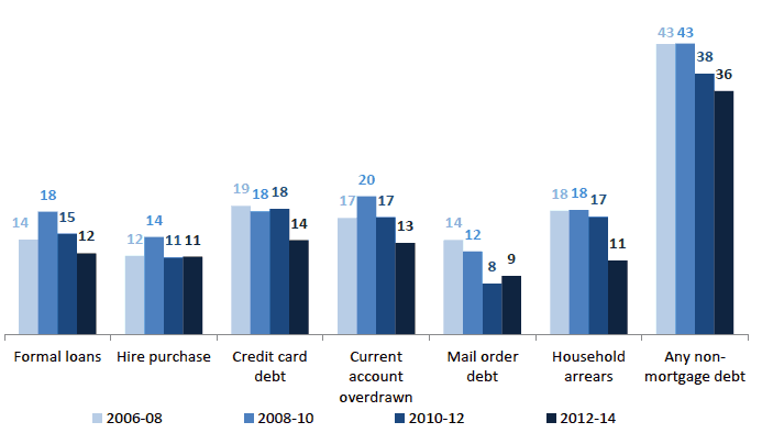 Chart 7.16 Percentage of households with non-mortgage borrowing by type of borrowing, least wealthy 30% 2006/08 - 2012/14 Chart 7.16 Percentage of households with non-mortgage borrowing by type of borrowing, least wealthy 30% 2006/08 - 2012/14