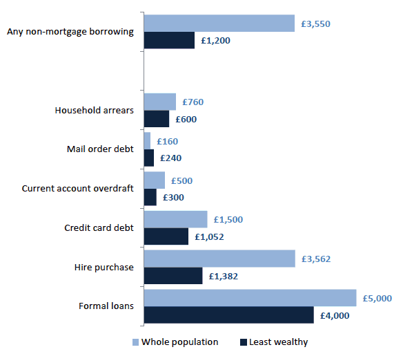 Chart 7.17 Median value of non-mortgage borrowing, least wealthy 30% and whole population, 2012/14 Chart 7.17 Median value of non-mortgage borrowing, least wealthy 30% and whole population, 2012/14