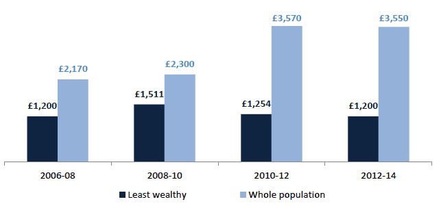 Chart 7.18 Median value of non-mortgage borrowing, least wealthy 30% and whole population, 2006/08 - 2012/14 Chart 7.18 Median value of non-mortgage borrowing, least wealthy 30% and whole population, 2006/08 - 2012/14