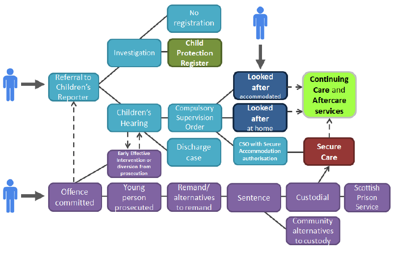 Diagram giving a high-level illustration of the main routes by which children would be included in the figures for looked after children