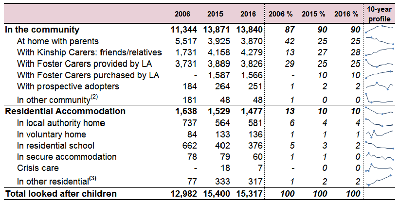 Table 1.1: Number of children looked after by type of accommodation