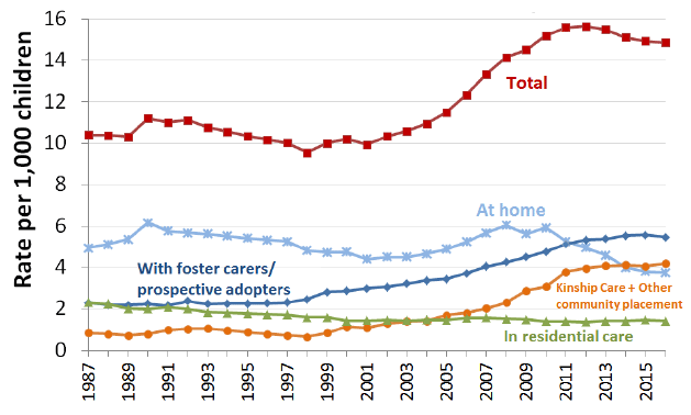Chart 1: Children looked after per 1,000 children under 18 by type of accommodation 1987-2016