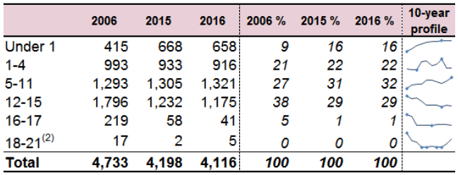 Table 1.3: Number of children starting to be looked after by age