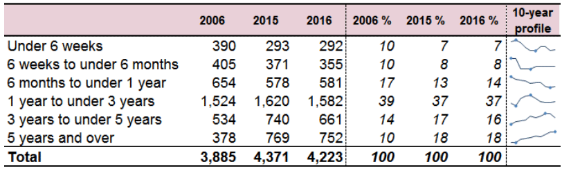 Table 1.4: Number of children ceasing to be looked after, by length of time looked after