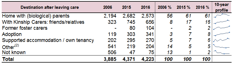Table 1.5: Number of children ceasing to be looked after by destination