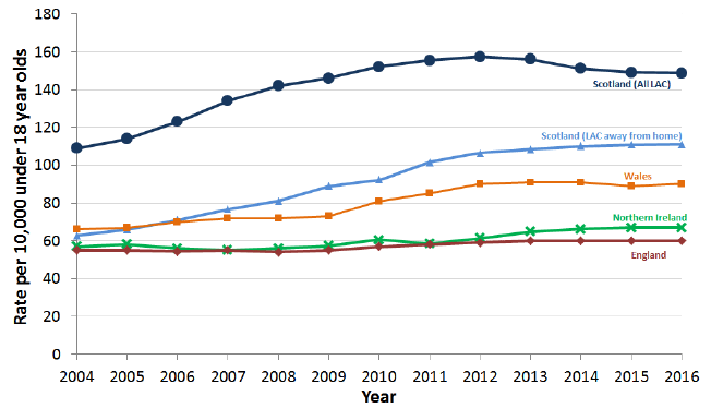 Chart 3: Cross-UK comparison of rate of looked after children per 10,000 children, 2004-2016