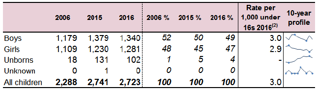 Table 2.1: Number of children on the child protection register by gender Table 2.1: Number of children on the child protection register by gender