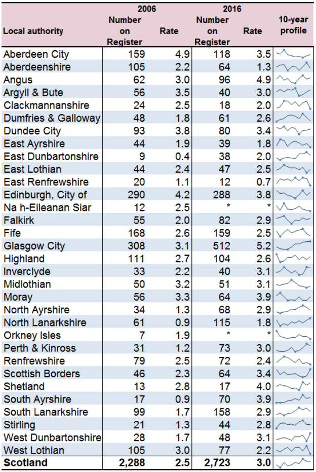 Table 2.2: Number of children on the child protection register and rate(1) per 1,000 population aged 0-15 by local authority, 2006 and 2016 Table 2.2: Number of children on the child protection register and rate(1) per 1,000 population aged 0-15 by local authority, 2006 and 2016