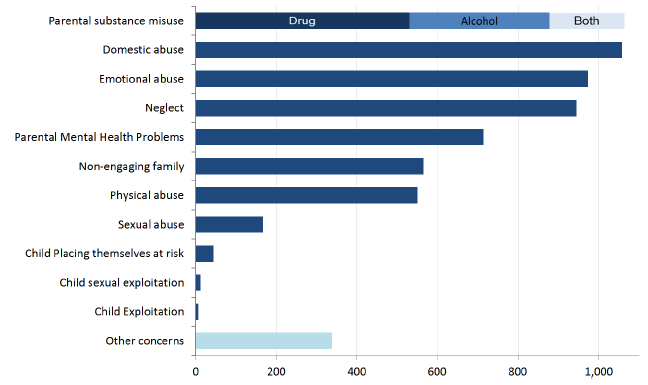 Chart 5: Concerns identified at the case conferences of children who were on the child protection register, 2016 Chart 5: Concerns identified at the case conferences of children who were on the child protection register, 2016