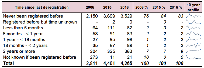 Table 2.3: Number of registrations following an initial, pre-birth or transfer-in case conference by length of time since previous deregistration Table 2.3: Number of registrations following an initial, pre-birth or transfer-in case conference by length of time since previous deregistration