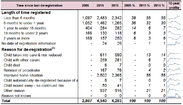 Table 2.4: Number of deregistrations from the child protection register by length of time on register and reason for deregistration, 2015-2016 Table 2.4: Number of deregistrations from the child protection register by length of time on register and reason for deregistration, 2015-2016
