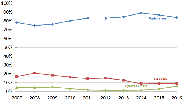Chart 6: Percentage of deregistrations by length of time on the child protection register, 2007-2016 Chart 6: Percentage of deregistrations by length of time on the child protection register, 2007-2016