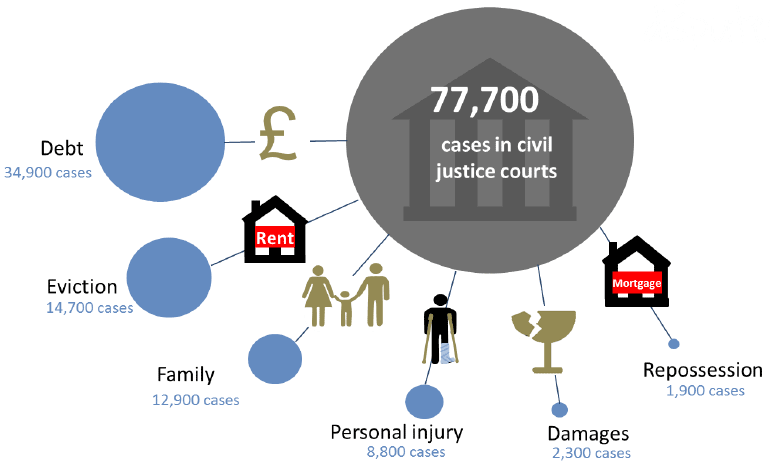 Civil Justice Statistics Civil Justice Statistics