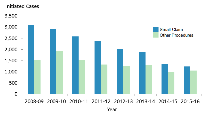 Figure 12: Damages cases initiated in the civil courts Figure 12: Damages cases initiated in the civil courts