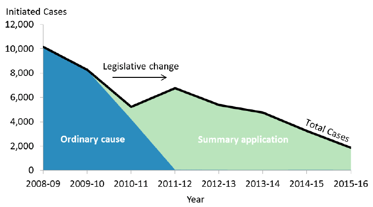 Figure 13: Repossession cases by procedure Figure 13: Repossession cases by procedure