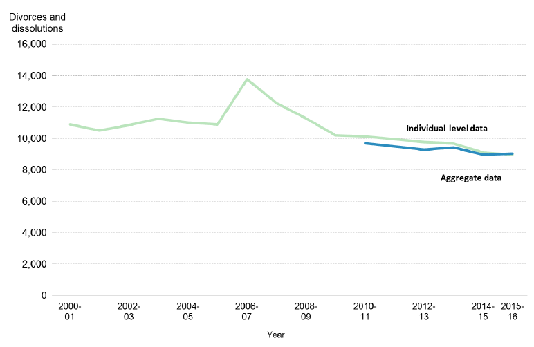 Figure 16: Total number of divorces and dissolutions from individual-level and aggregate data Figure 16: Total number of divorces and dissolutions from individual-level and aggregate data