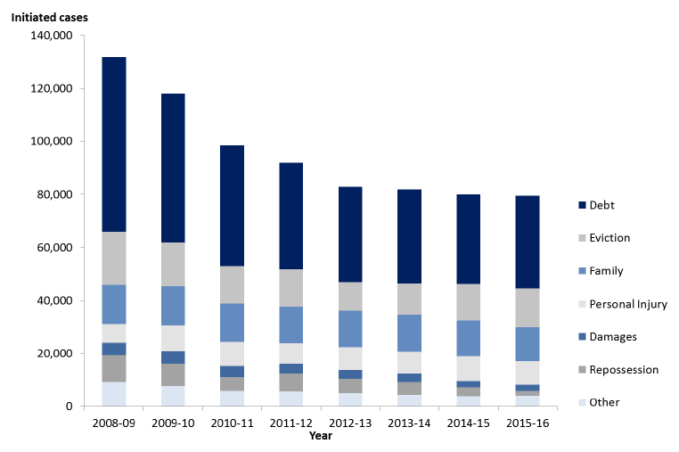 The number of civil law cases initiated has decreased overall and for most case types since 2008-09 The number of civil law cases initiated has decreased overall and for most case types since 2008-09