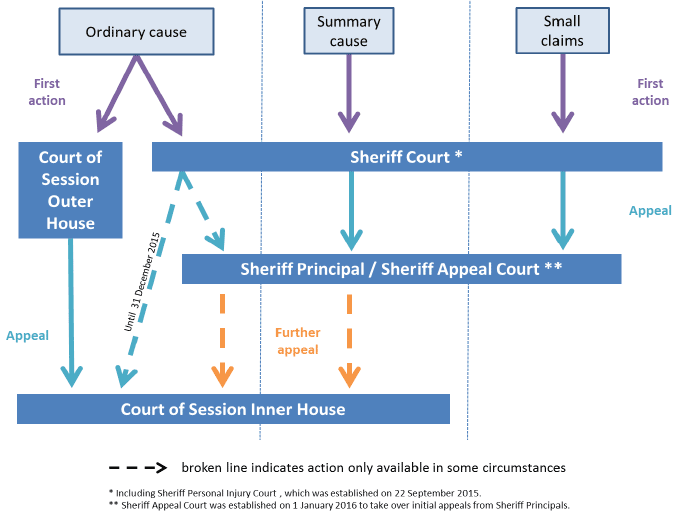 Figure 1: Summary of court structure Figure 1: Summary of court structure