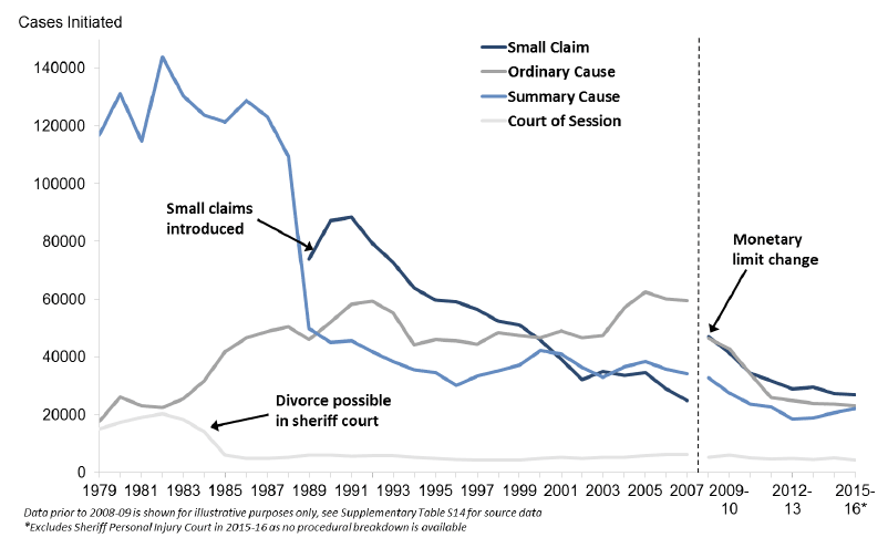 Figure 2: Number of civil law court cases since 1979 Figure 2: Number of civil law court cases since 1979