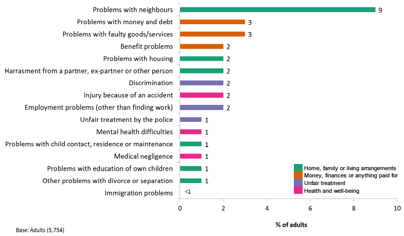 Figure 3: Experience of civil law problems: SCJS 2014-15 Figure 3: Experience of civil law problems: SCJS 2014-15