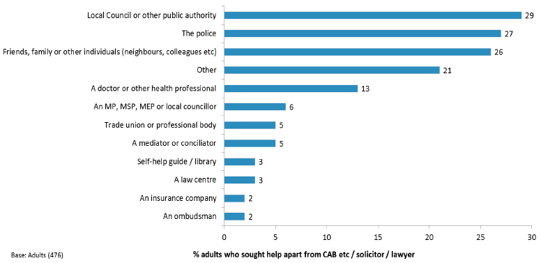 Figure 4: Other sources of help or advice, SCJS 2014-15 Figure 4: Other sources of help or advice, SCJS 2014-15