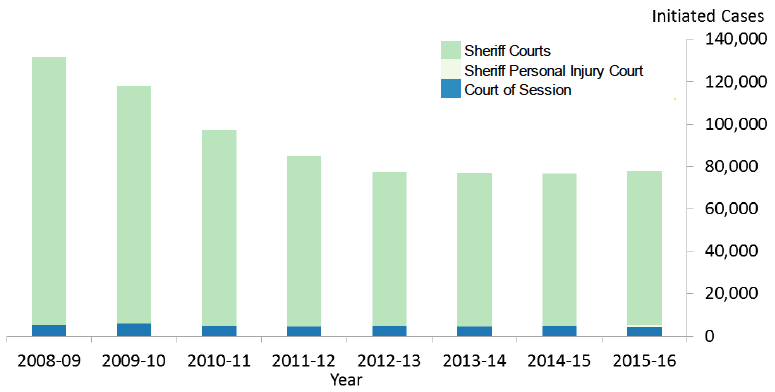 Figure 5: Civil law cases initiated in Court of Session, sheriff courts and Sheriff Personal Injury Court Figure 5: Civil law cases initiated in Court of Session, sheriff courts and Sheriff Personal Injury Court