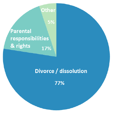 Figure 7: Family cases initiated in the civil courts, 2015-16 Figure 7: Family cases initiated in the civil courts, 2015-16