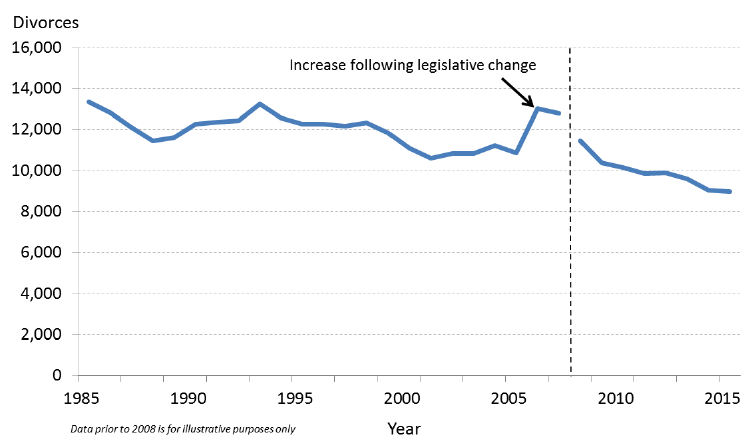 Figure 8: Downward trend of divorces since 1985 Figure 8: Downward trend of divorces since 1985