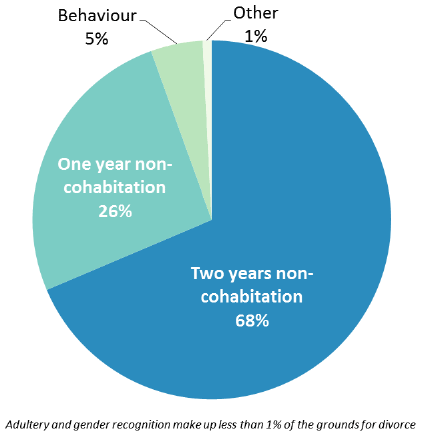 Figure 9: Divorces granted by reason, 2015-16 Figure 9: Divorces granted by reason, 2015-16