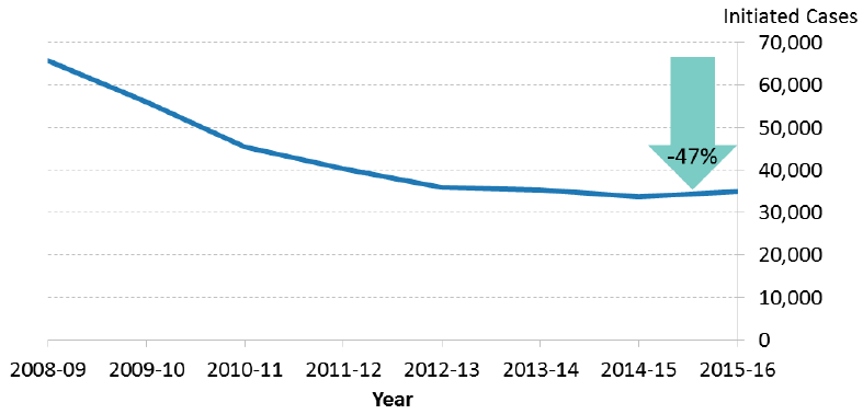 Figure 10: Overall decrease of debt cases from 2008-09 in the civil courts Figure 10: Overall decrease of debt cases from 2008-09 in the civil courts
