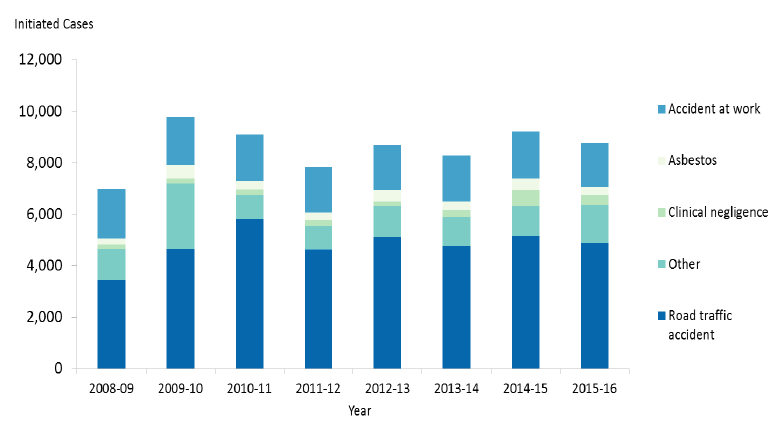 Figure 11: Personal injury cases by case types Figure 11: Personal injury cases by case types