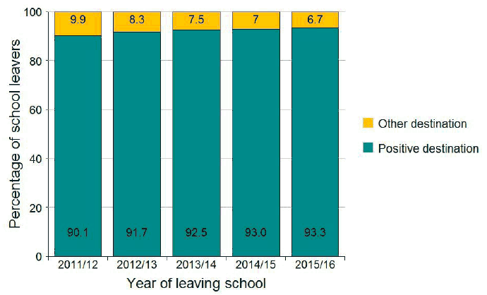 Chart 1. Positive/Other initial destinations by year of leaving (2011/12-2015/16)