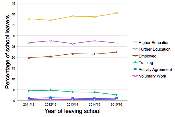 Chart 2. Five year trend in positive initial destinations 